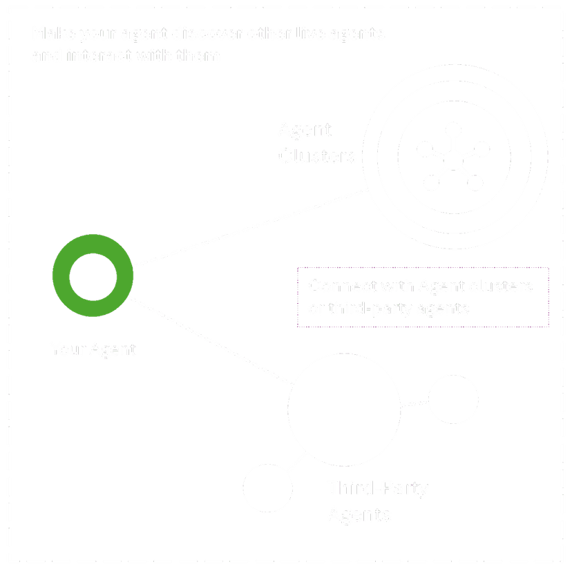 Agents Are Discoverable