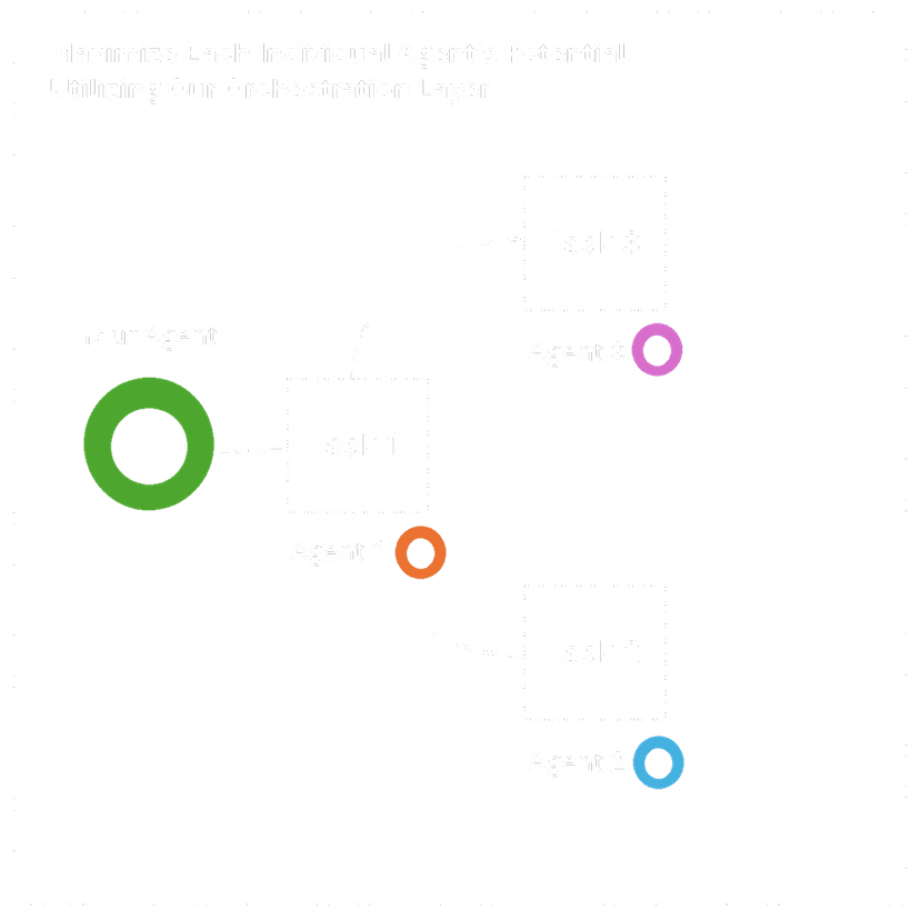 Orchestrate with Best-in-Class Agents